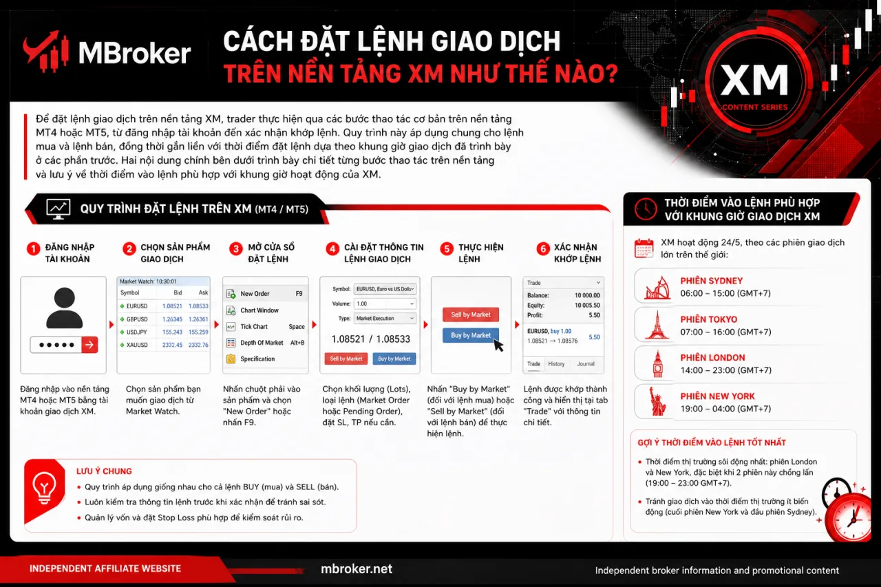 Đặt lệnh giao dịch trên nền tảng XM Đặt lệnh giao dịch trên nền tảng XM