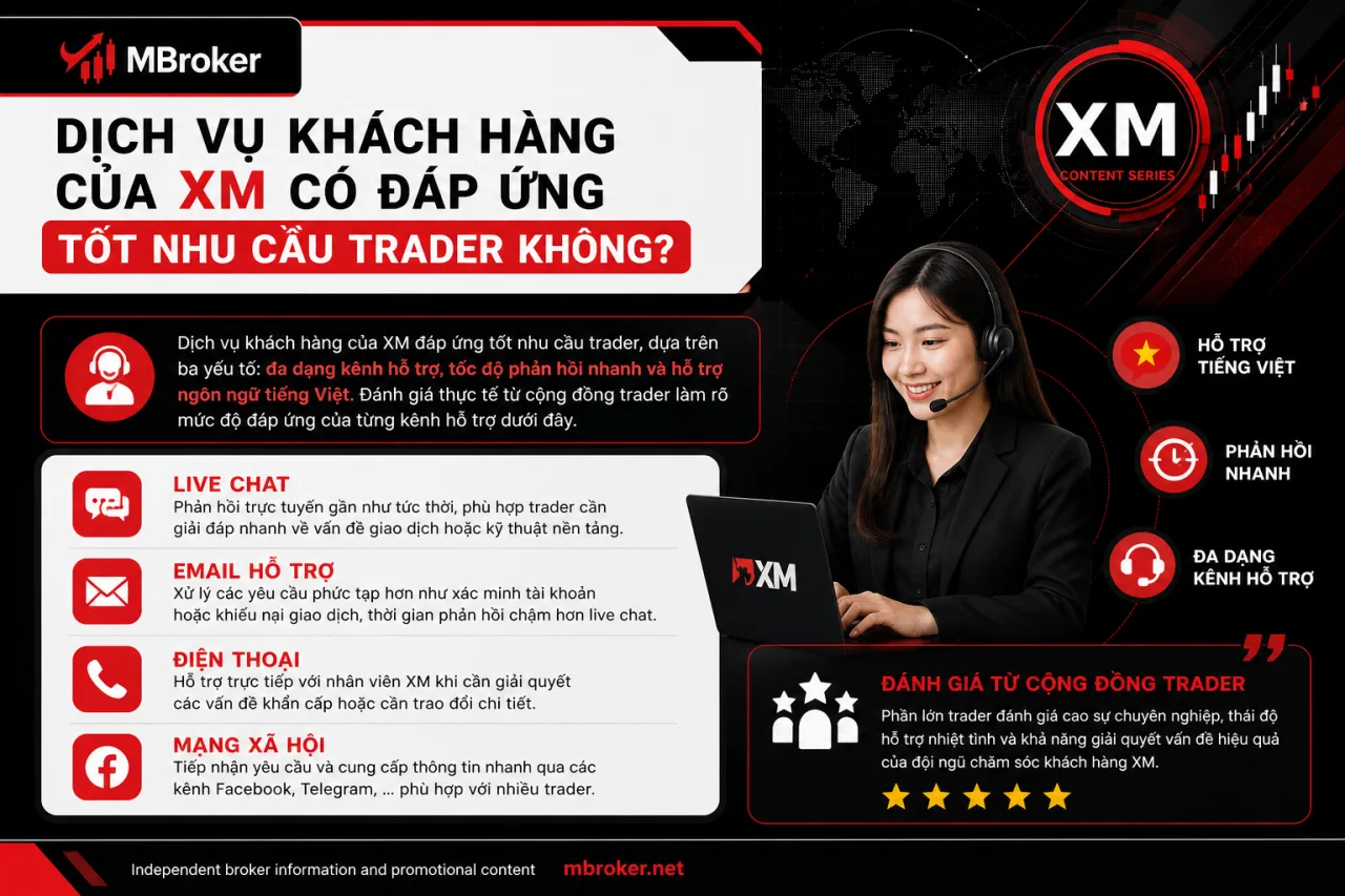 Dịch Vụ Khách Hàng Của XM Có Đáp Ứng Tốt Nhu Cầu Trader