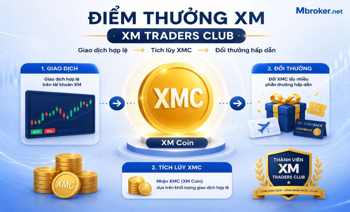 Điểm Thưởng XM Là Gì? Cách Tích Lũy XMC, Đổi Thưởng Và Điều Kiện