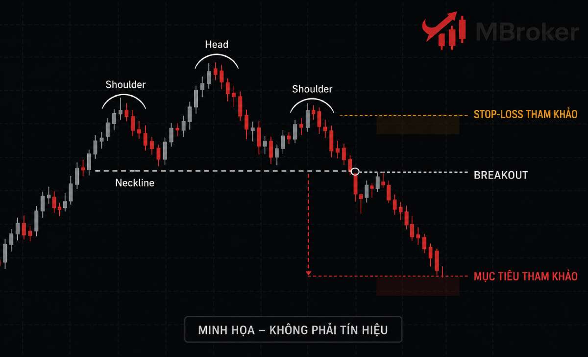 Cách xác định breakout, stop-loss và mục tiêu tham khảo của Head and Shoulders