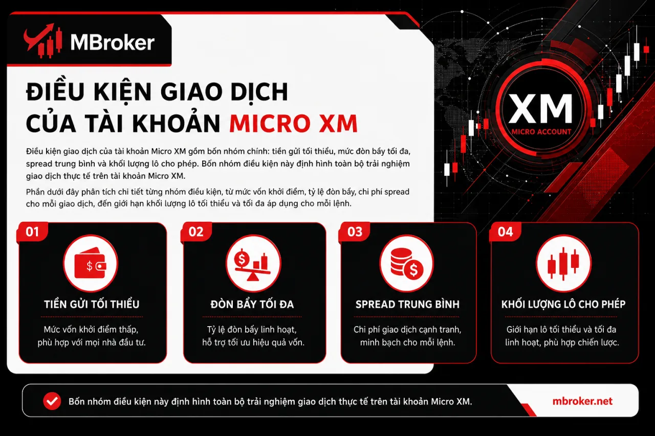 Điều Kiện Giao Dịch Của Tài Khoản Micro XM Gồm Những Gì