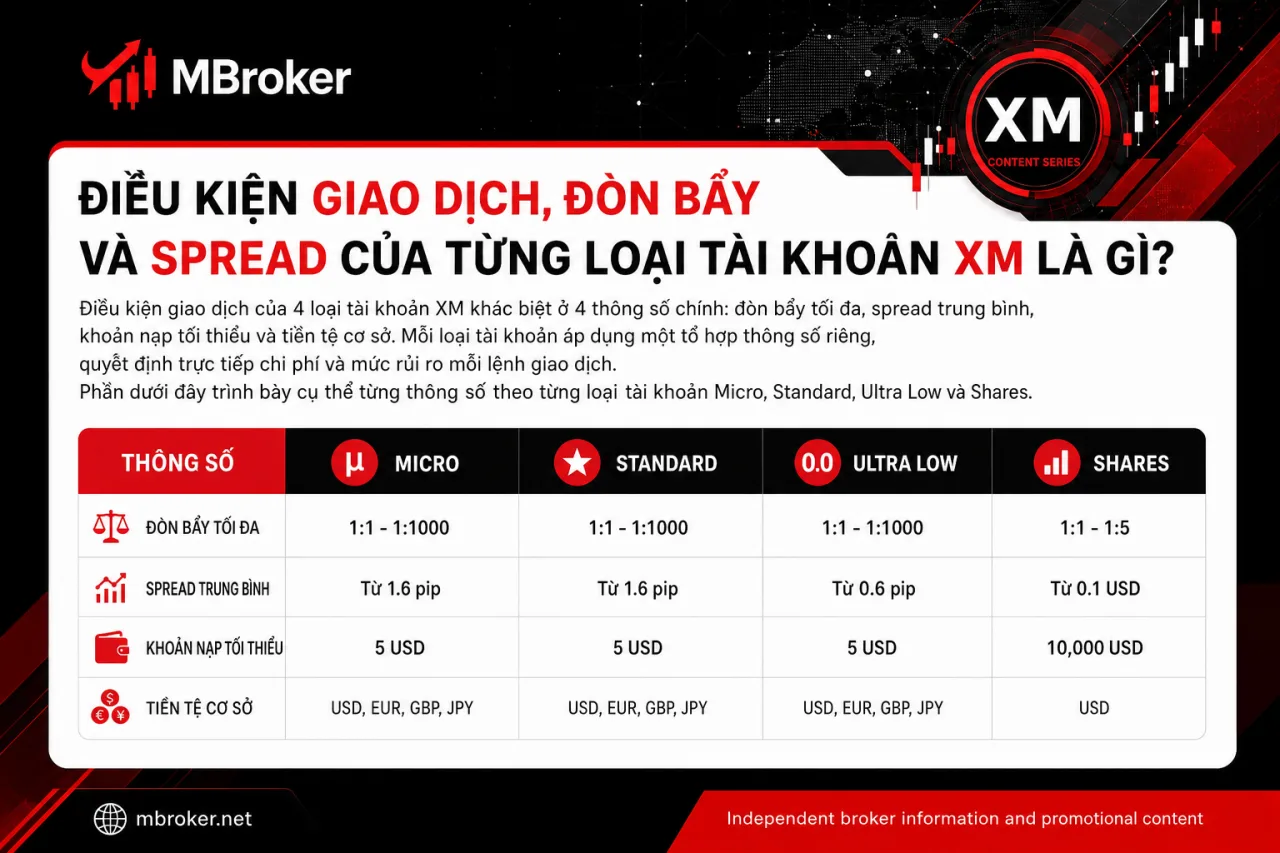 Điều Kiện Giao Dịch, Đòn Bẩy Và Spread Của Từng Loại Tài Khoản XM