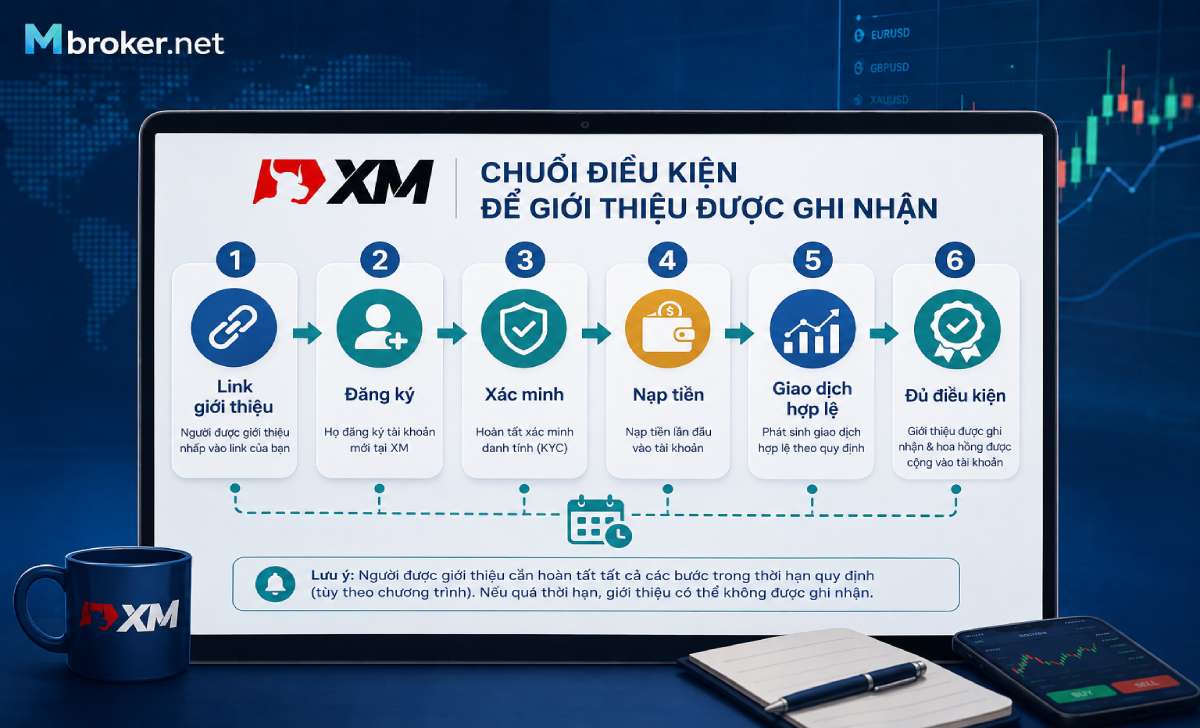 Các điều kiện để lượt giới thiệu bạn bè XM được công nhận Các điều kiện để lượt giới thiệu bạn bè XM được công nhận