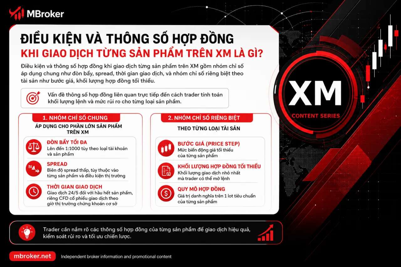 Điều Kiện Và Thông Số Hợp Đồng Khi Giao Dịch Từng Sản Phẩm Trên XM