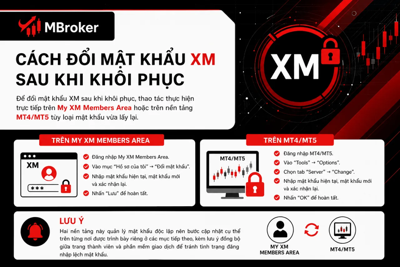 Đổi mật khẩu XM sau khi khôi phục từ trang thành viên hoặc MT4/MT5