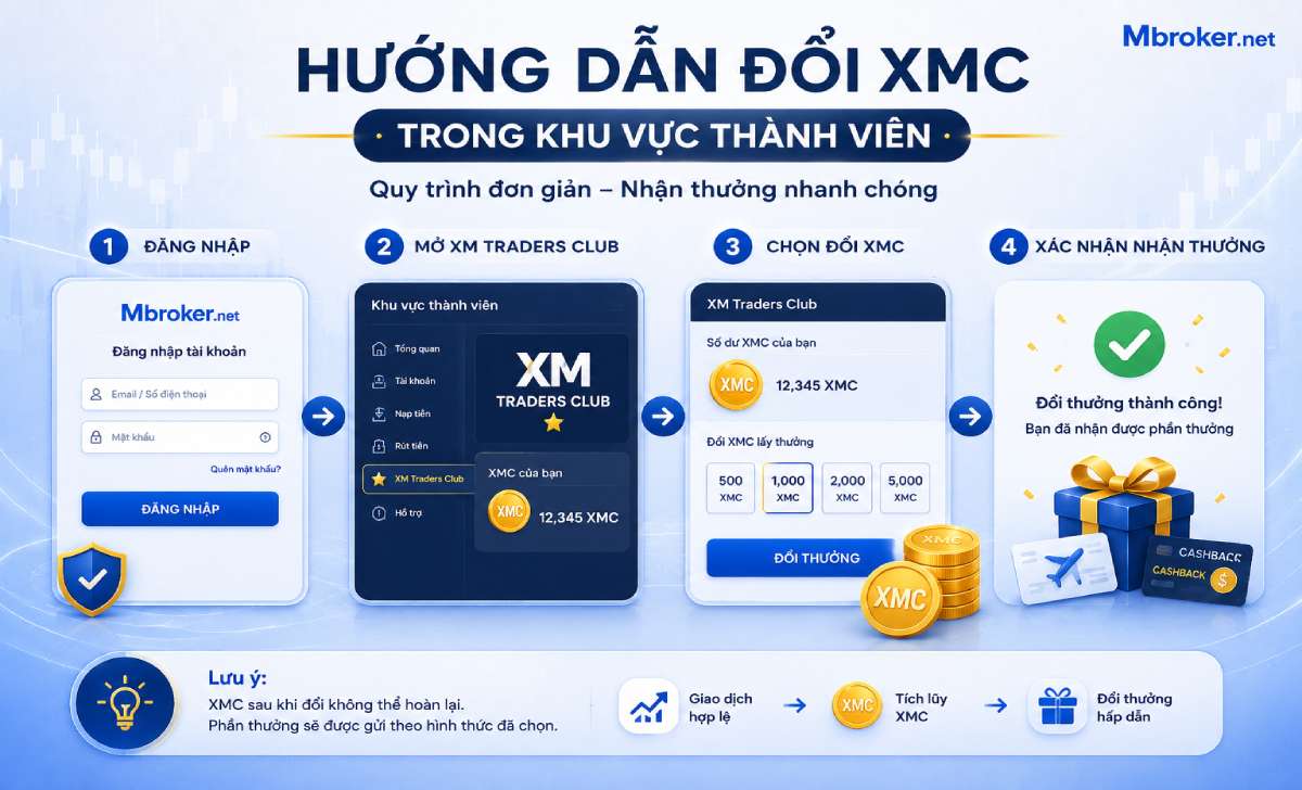 Các bước đổi điểm XMC trong Khu vực Thành viên XM