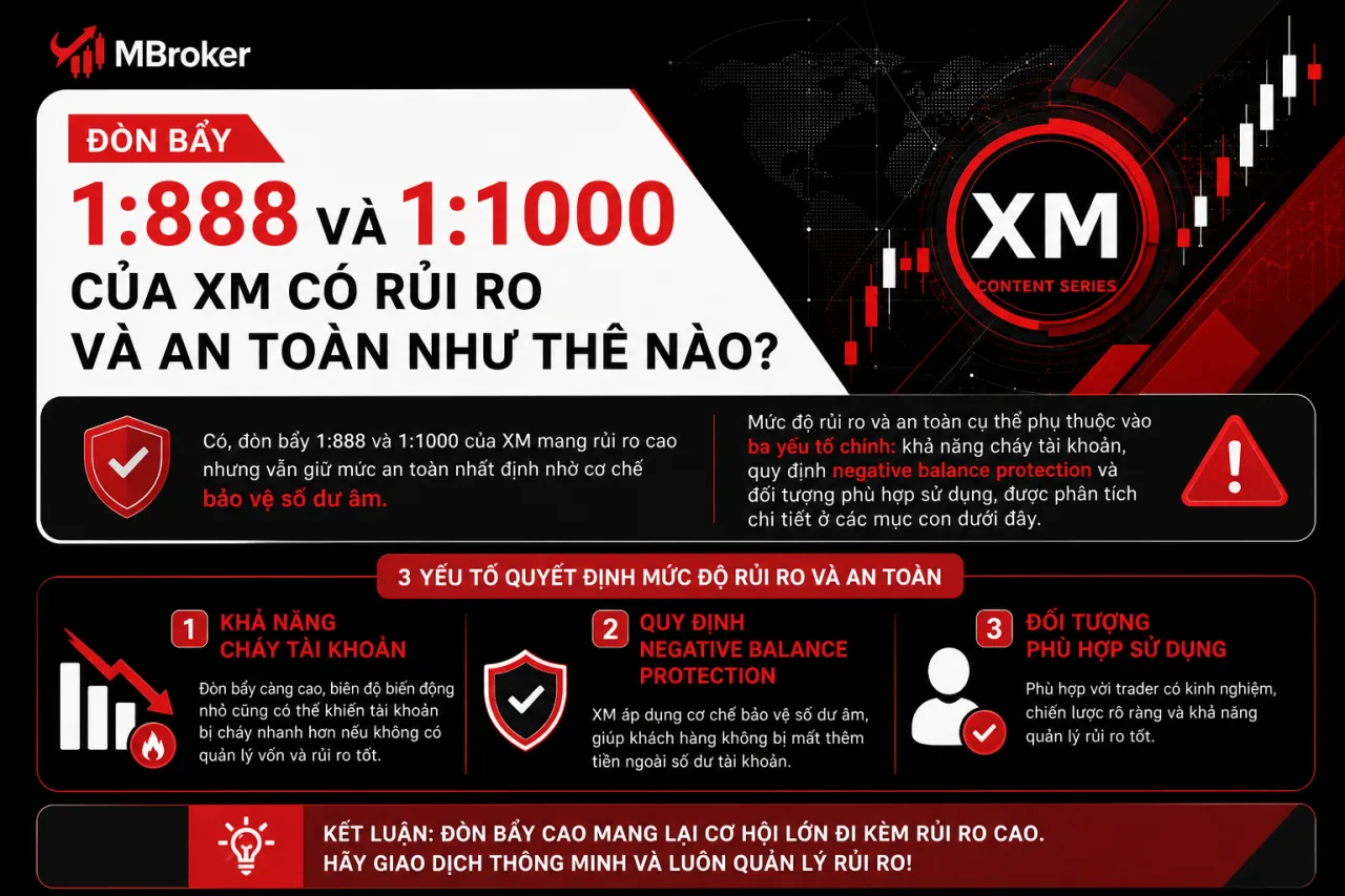 Đòn Bẩy 1:888 Và 1:1000 Của XM Có Rủi Ro Và An Toàn Đòn Bẩy 1:888 Và 1:1000 Của XM Có Rủi Ro Và An Toàn