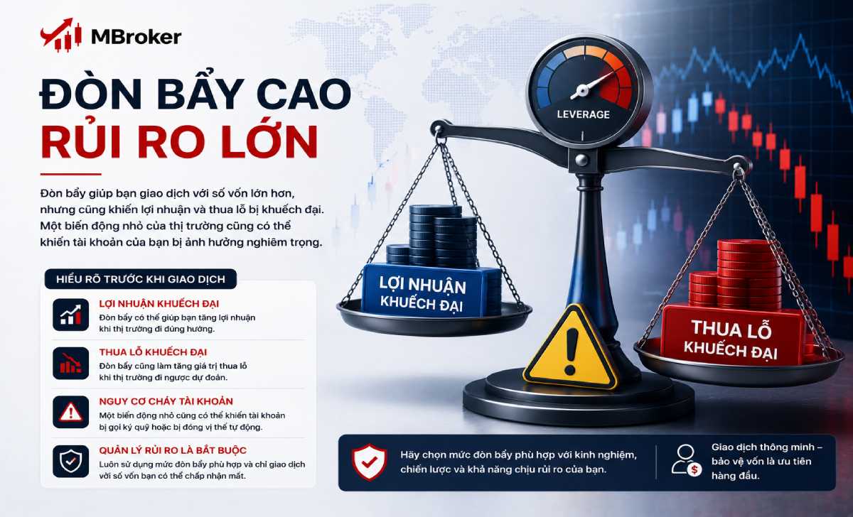 Đòn bẩy cao rủi ro lớn