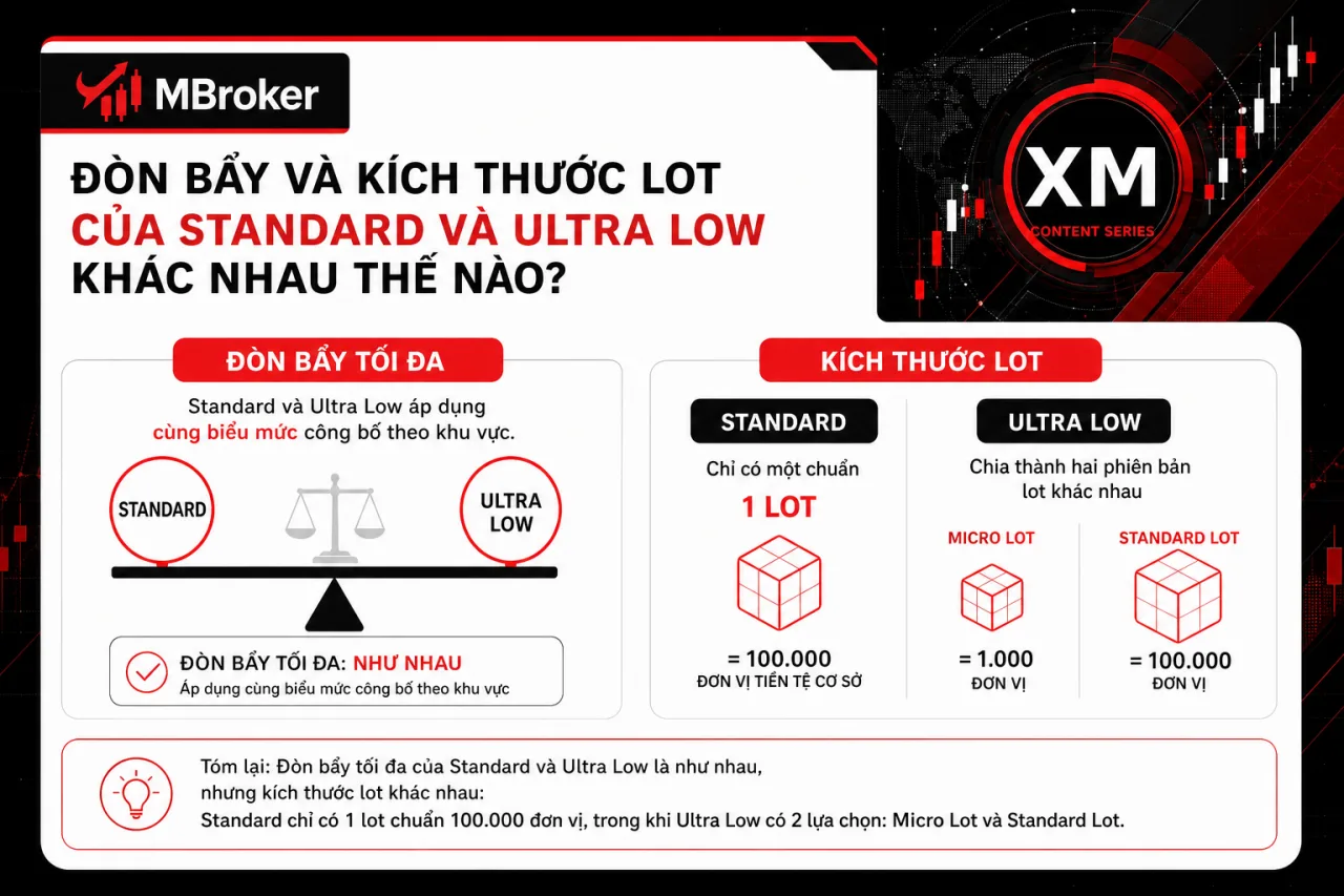Đòn bẩy và kích thước lot của Standard và Ultra Low khác nhau thế nào