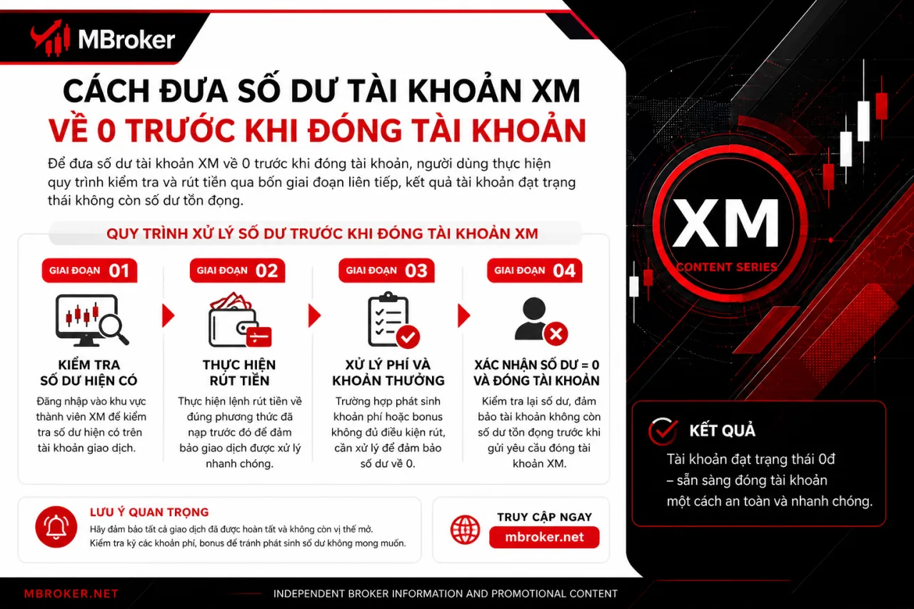 Đưa số dư tài khoản XM về 0 trước khi đóng tài khoản Đưa số dư tài khoản XM về 0 trước khi đóng tài khoản