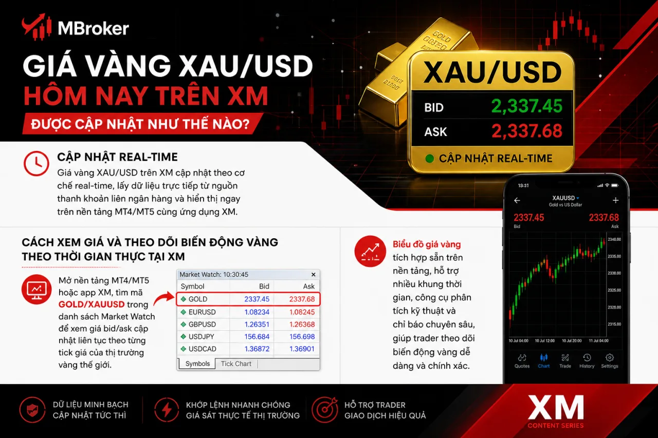 Giá vàng XAU/USD hôm nay trên XM được cập nhật Giá vàng XAU/USD hôm nay trên XM được cập nhật