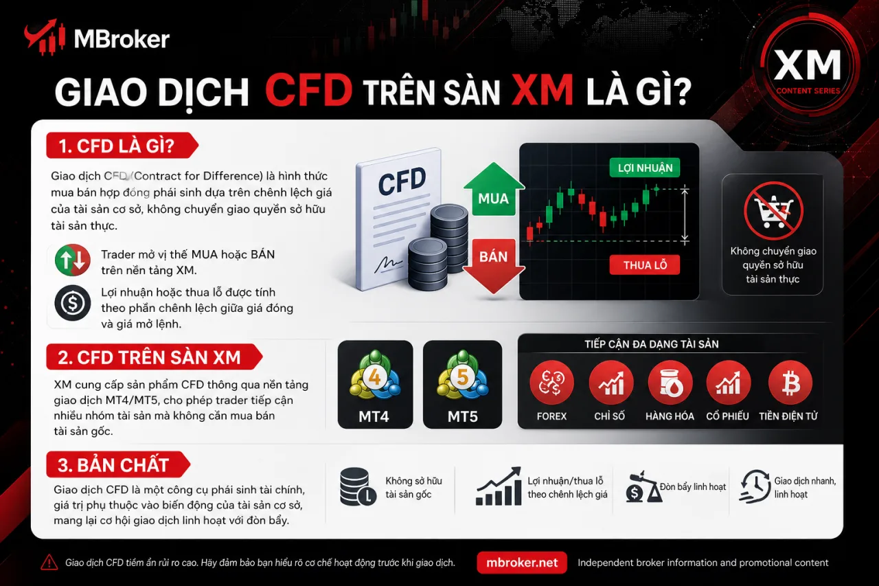 Giao Dịch CFD Trên Sàn XM