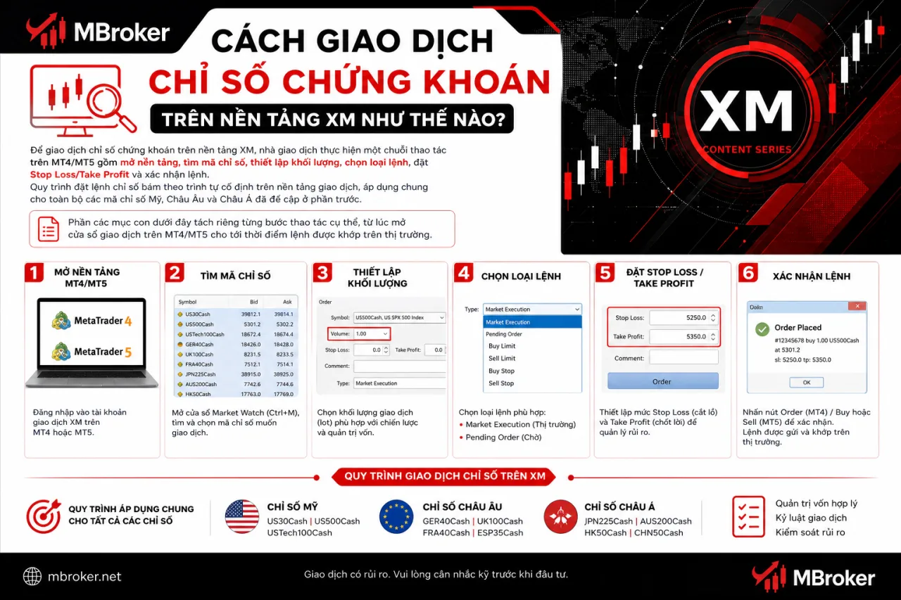 Giao Dịch Chỉ Số Chứng Khoán Trên Nền Tảng XM
