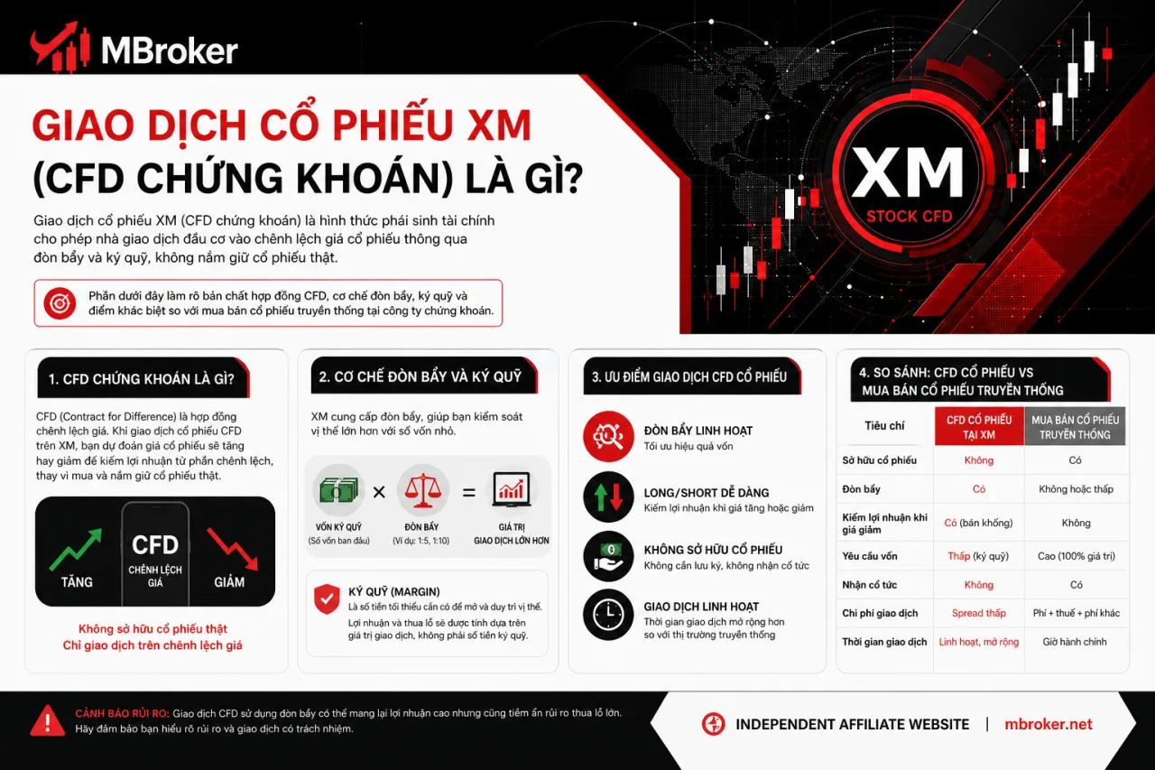 Giao Dịch Cổ Phiếu XM (CFD Chứng Khoán) Giao Dịch Cổ Phiếu XM (CFD Chứng Khoán)