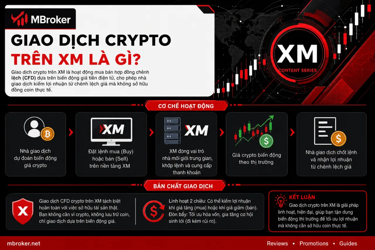 Giao Dịch Crypto Trên XM