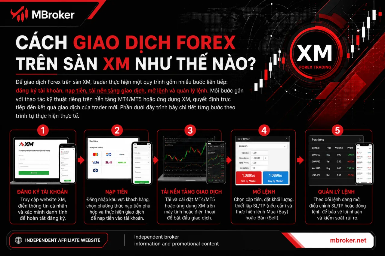 Giao Dịch Forex Trên Sàn XM