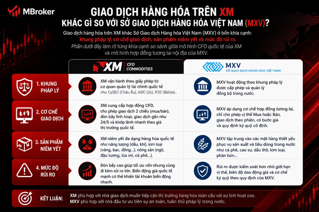 Giao Dịch Hàng Hóa Trên XM Khác Gì So Với Sở Giao Dịch Hàng Hóa Việt Nam (MXV)