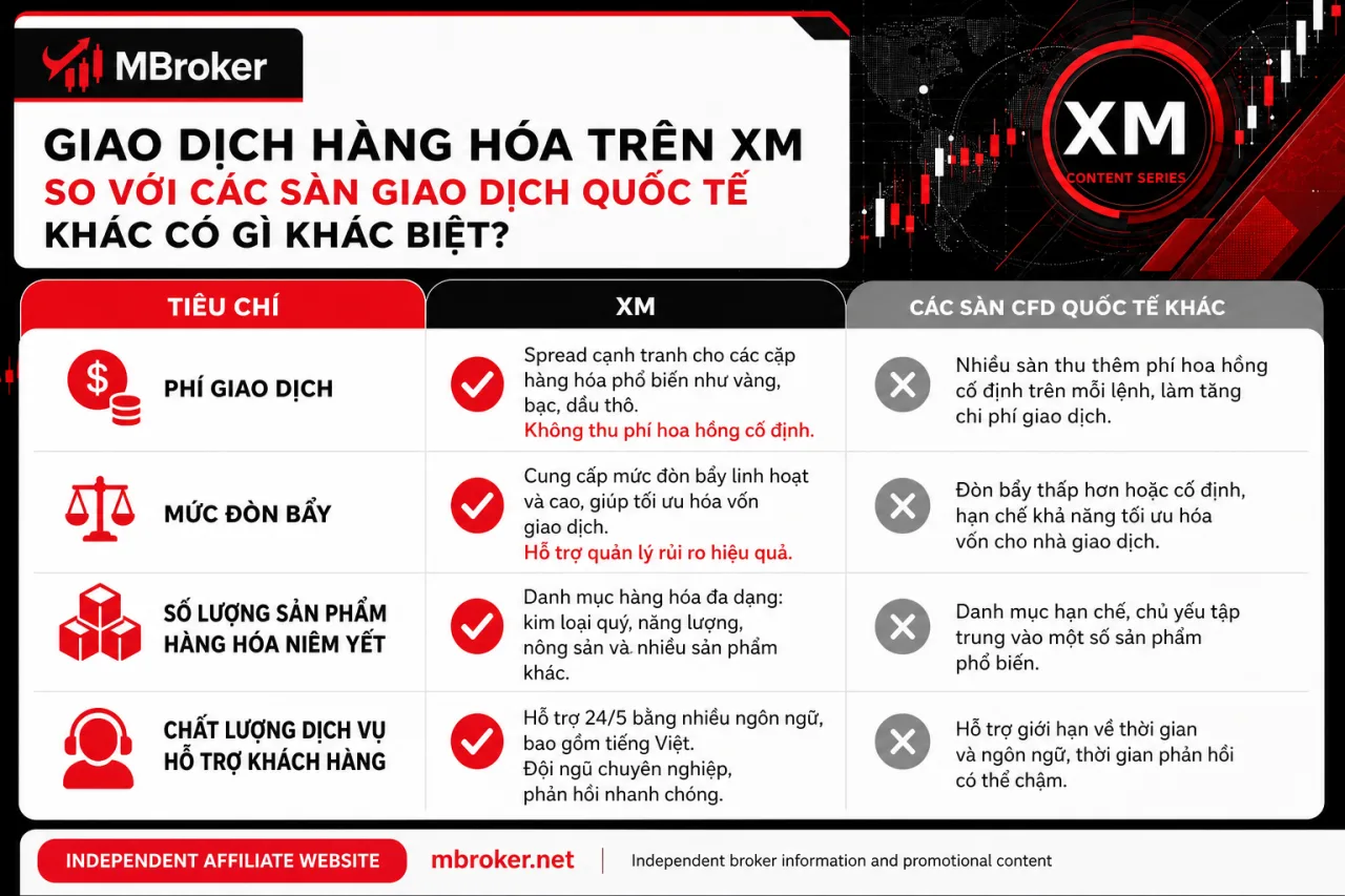Giao Dịch Hàng Hóa Trên XM So Với Các Sàn Giao Dịch Quốc Tế Khác Có Gì Khác Biệt