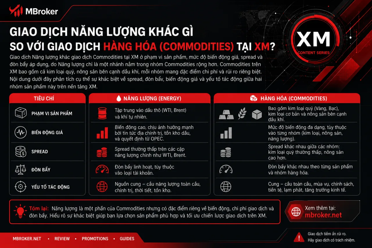 Giao Dịch Năng Lượng Khác Gì So Với Giao Dịch Hàng Hóa (Commodities) Tại XM