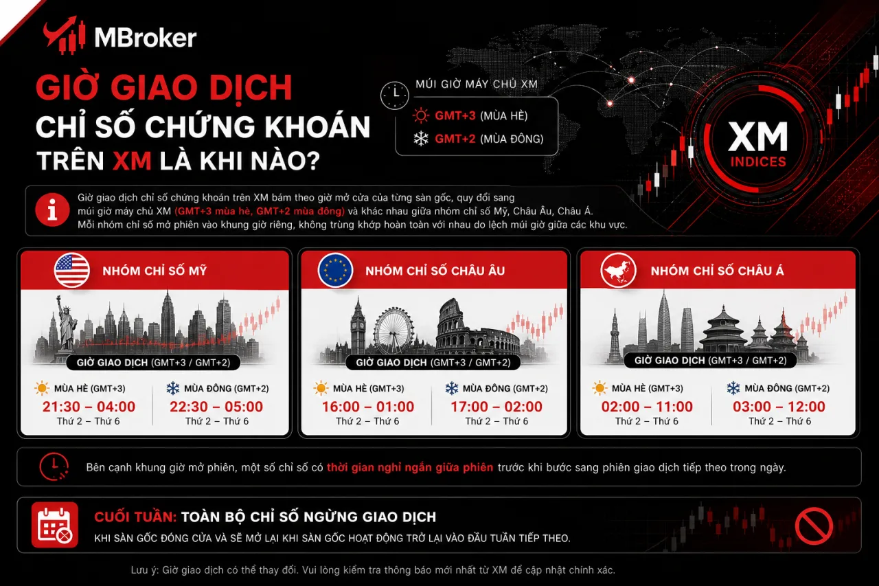 Giờ Giao Dịch Chỉ Số Chứng Khoán Trên XM Là Khi Nào