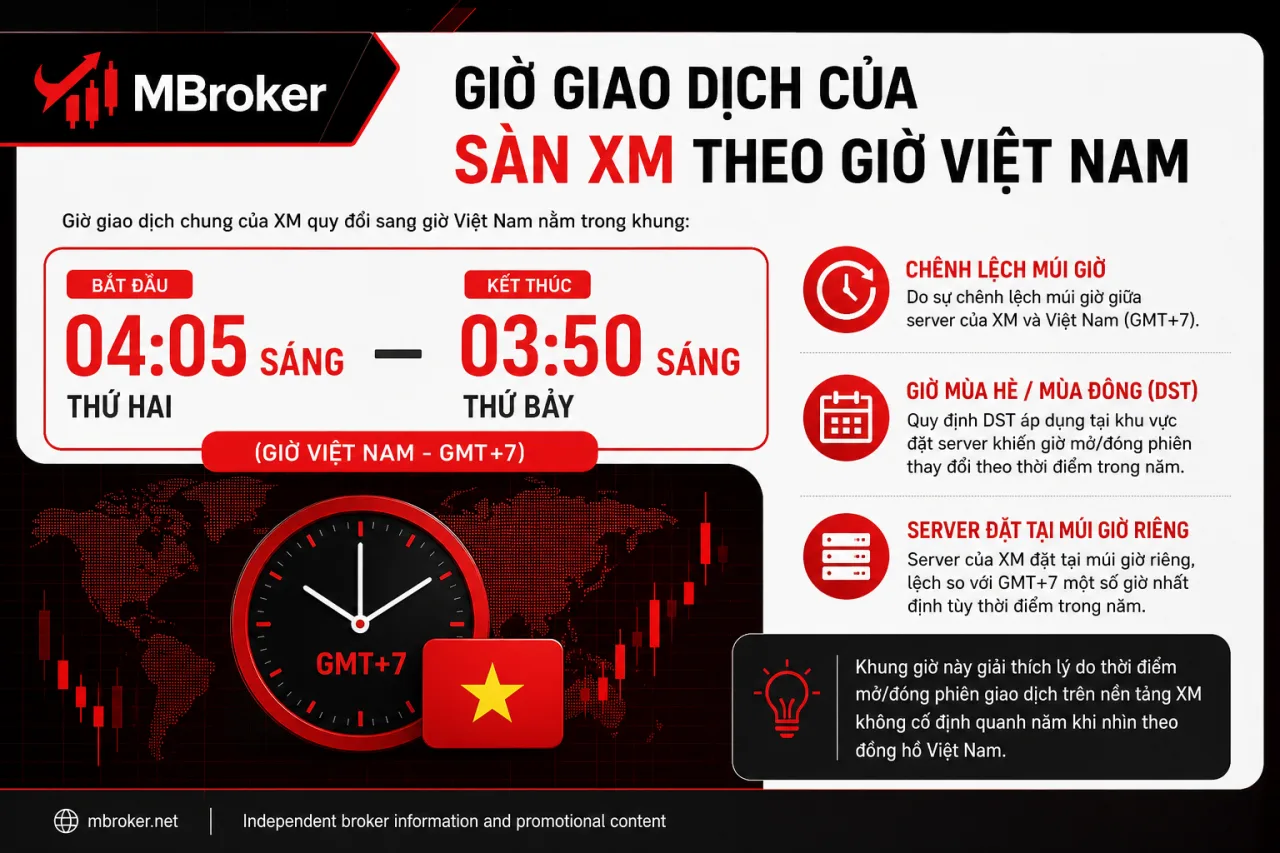 Giờ giao dịch của sàn XM theo giờ Việt Nam là khi nào Giờ giao dịch của sàn XM theo giờ Việt Nam là khi nào