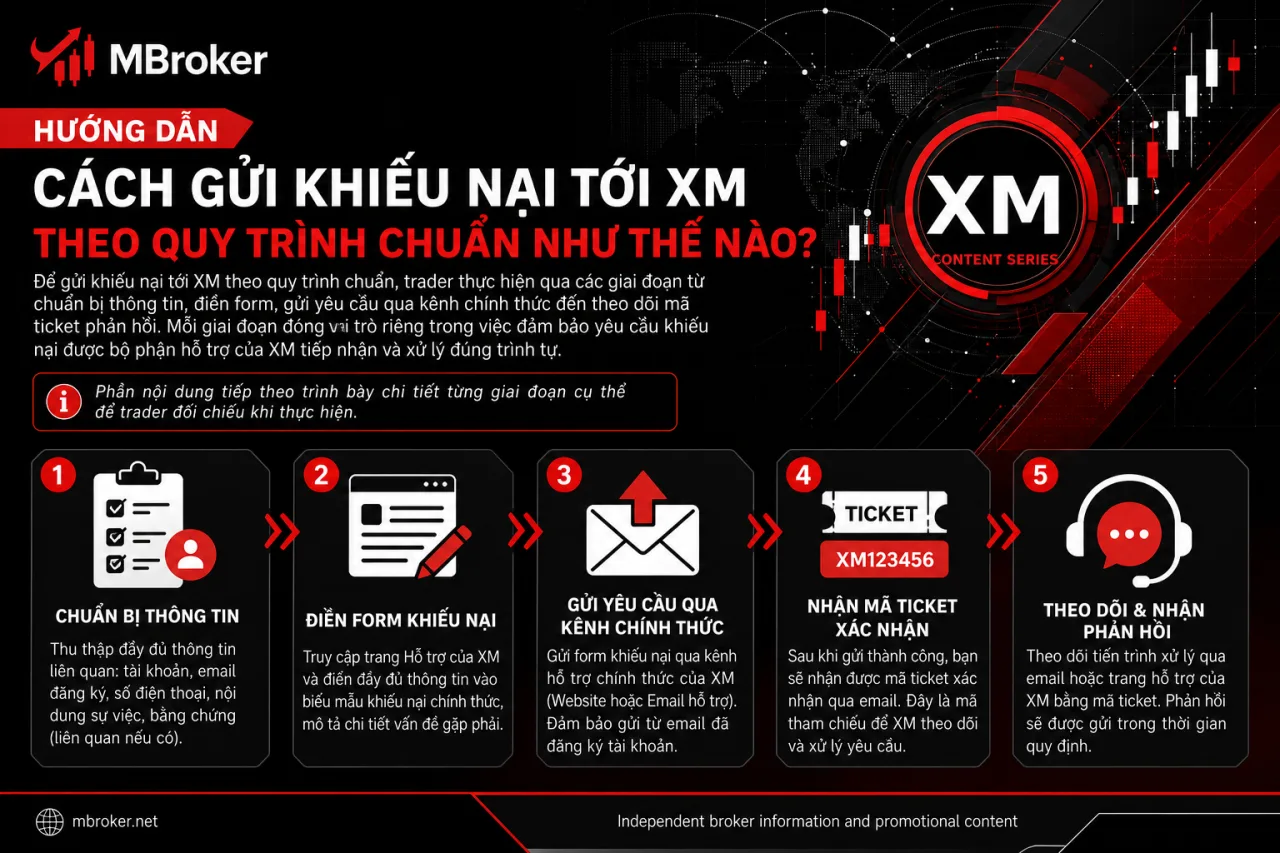Gửi Khiếu Nại Tới XM Theo Quy Trình Chuẩn Gửi Khiếu Nại Tới XM Theo Quy Trình Chuẩn