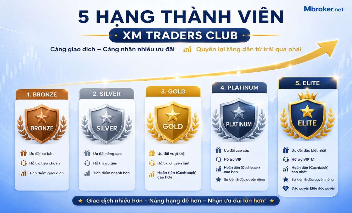 Năm hạng Bronze, Silver, Gold, Platinum và Elite của XM Traders Club
