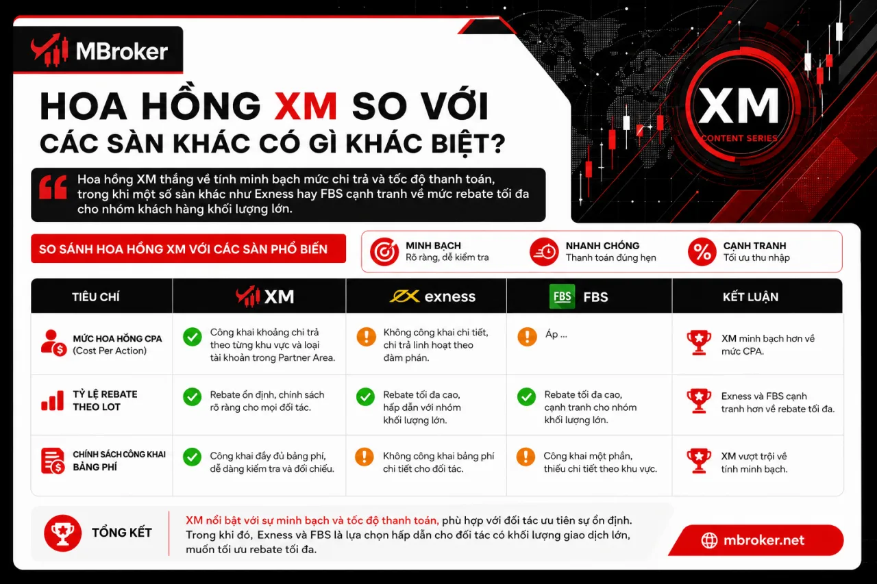 Hoa Hồng XM So Với Các Sàn Khác Có Gì Khác Biệt