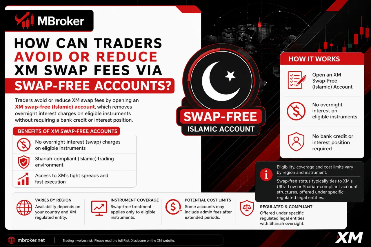 How Can Traders Avoid or Reduce XM Swap Fees via Swap-Free Accounts