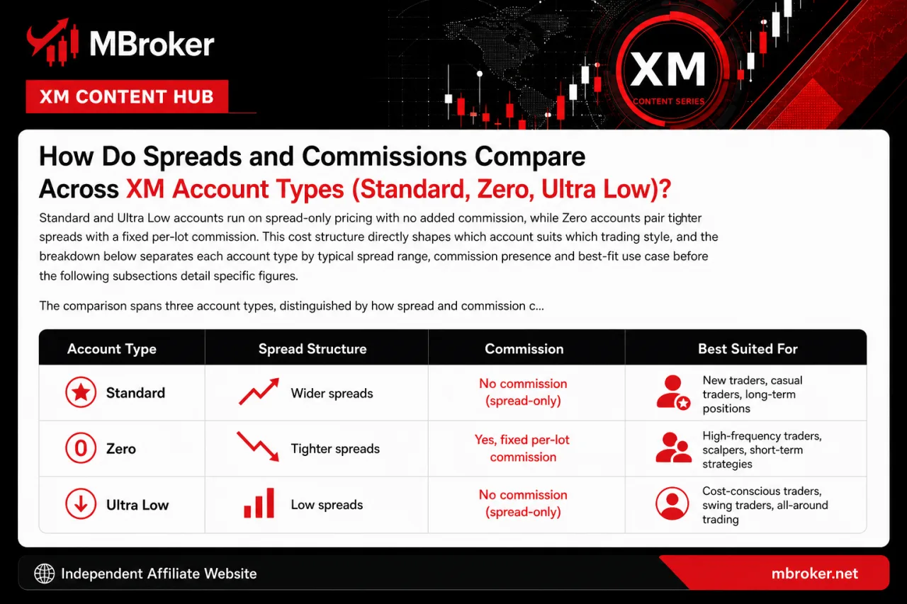 How Do Spreads and Commissions Compare Across XM Account Types (Standard, Zero, Ultra Low)