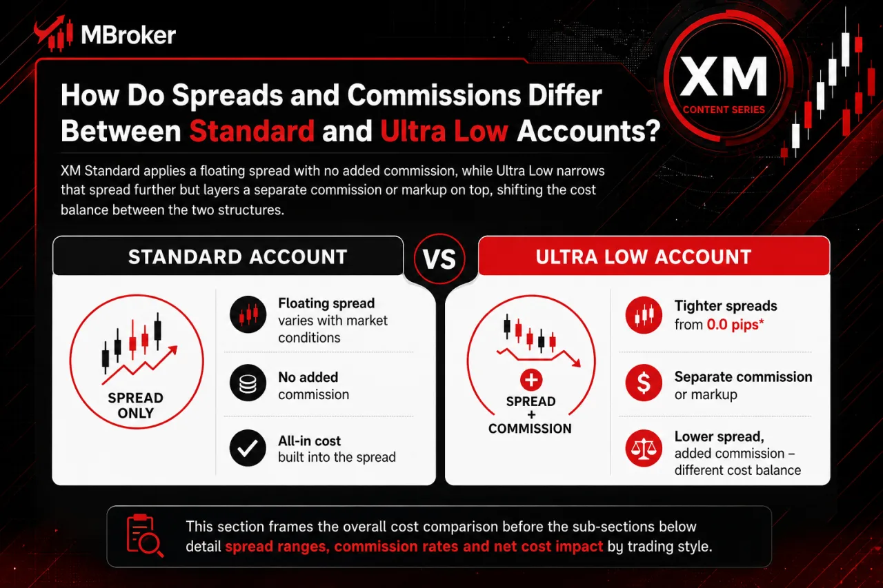 How Do Spreads and Commissions Differ Between Standard and Ultra Low Accounts