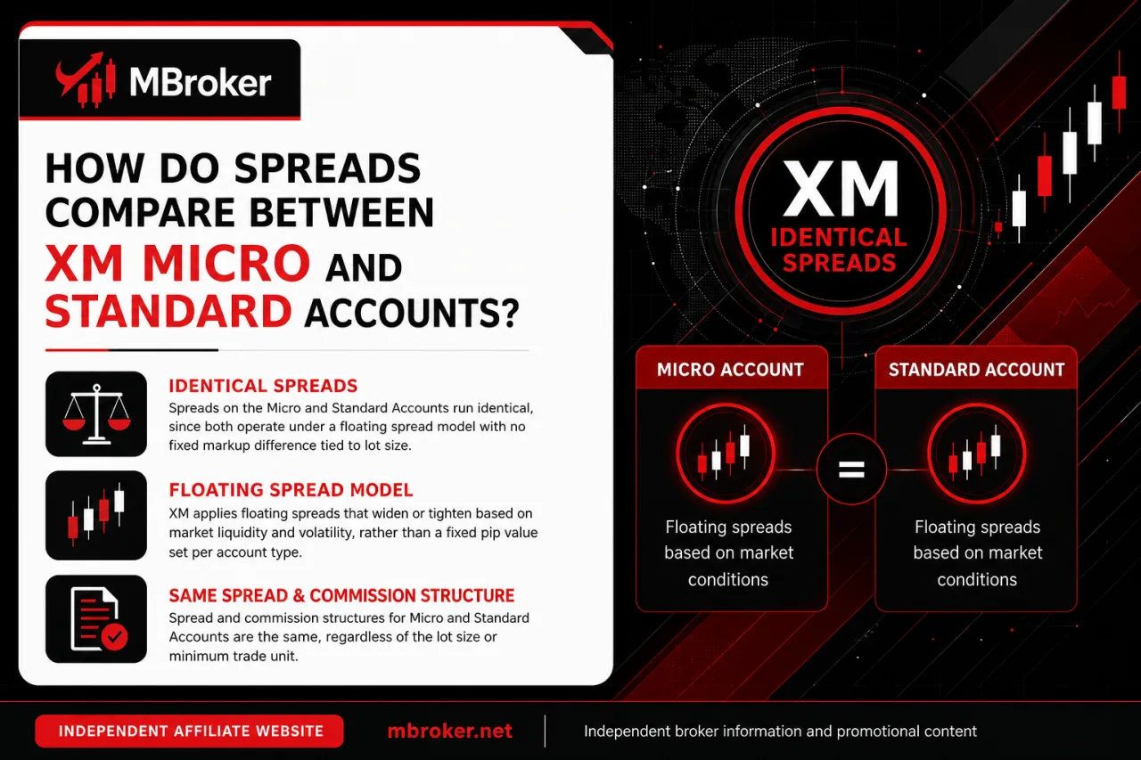 How Do Spreads Compare Between XM Micro and Standard Accounts