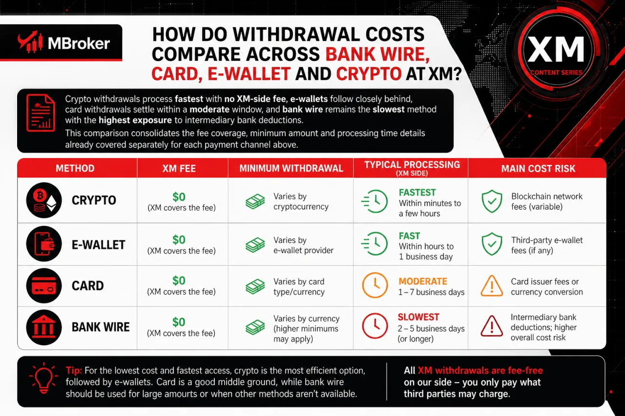 How Do Withdrawal Costs Compare Across Bank Wire, Card, E-Wallet and Crypto at XM