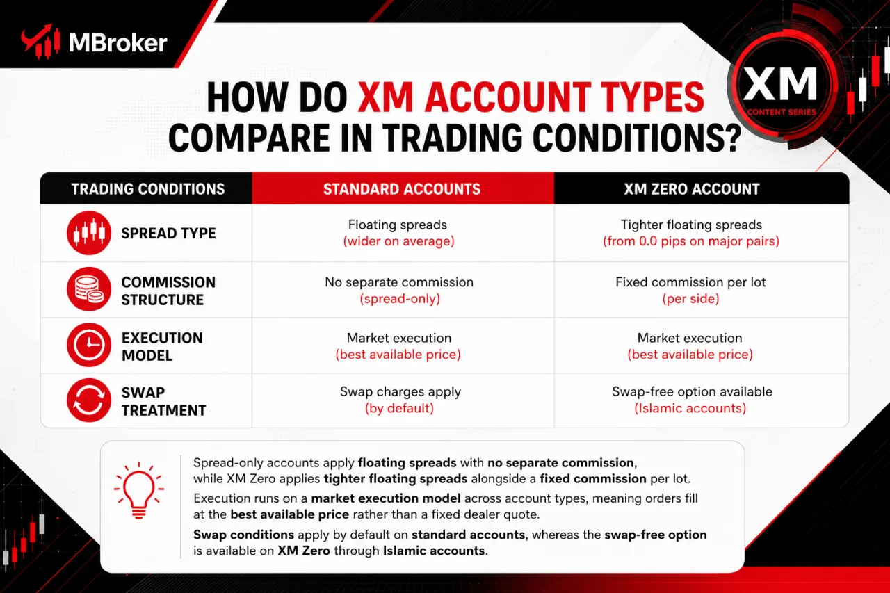 How Do XM Account Types Compare in Trading Conditions How Do XM Account Types Compare in Trading Conditions