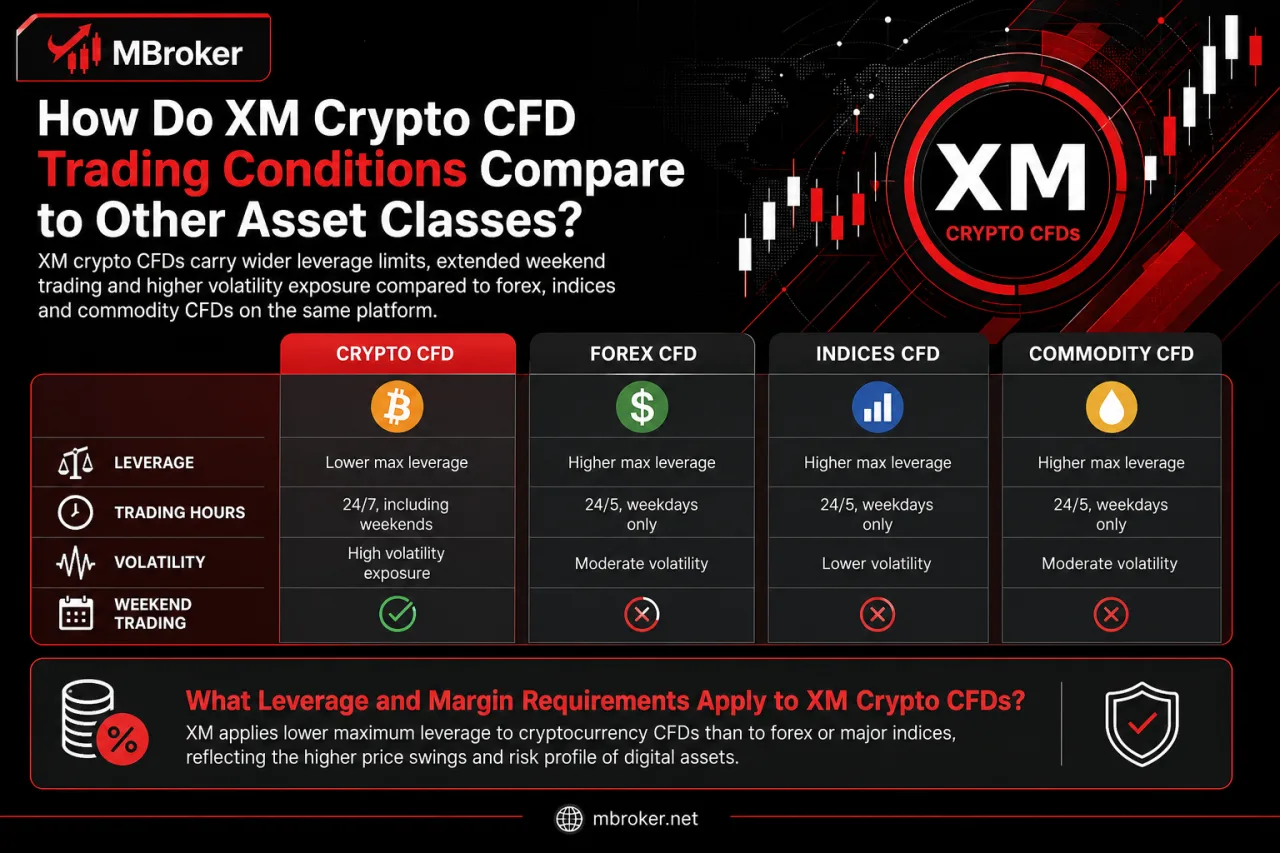 How Do XM Crypto CFD Trading Conditions Compare to Other Asset Classes How Do XM Crypto CFD Trading Conditions Compare to Other Asset Classes
