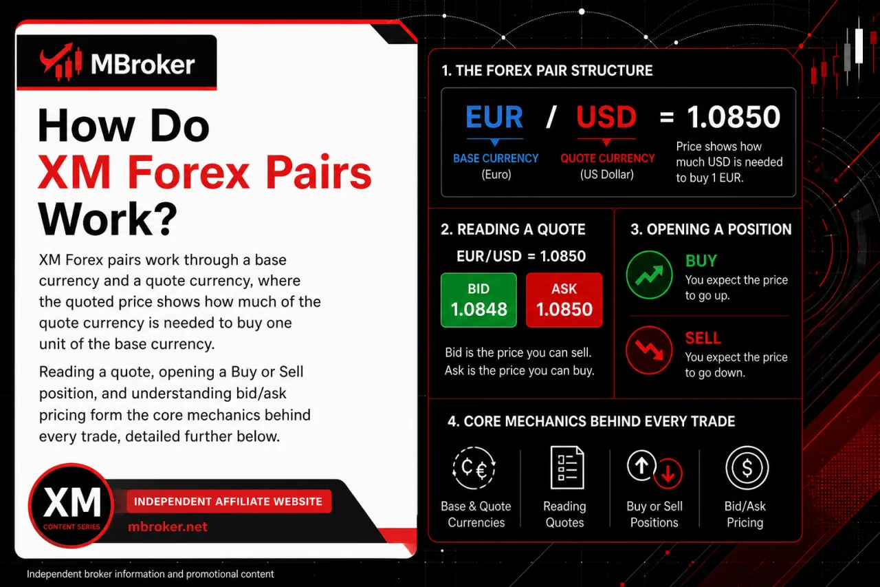 How Do XM Forex Pairs Work