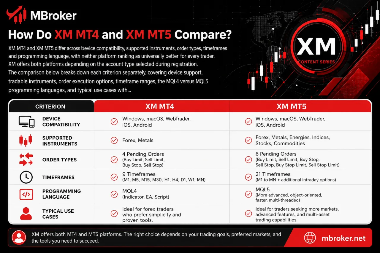 How Do XM MT4 and XM MT5 Compare