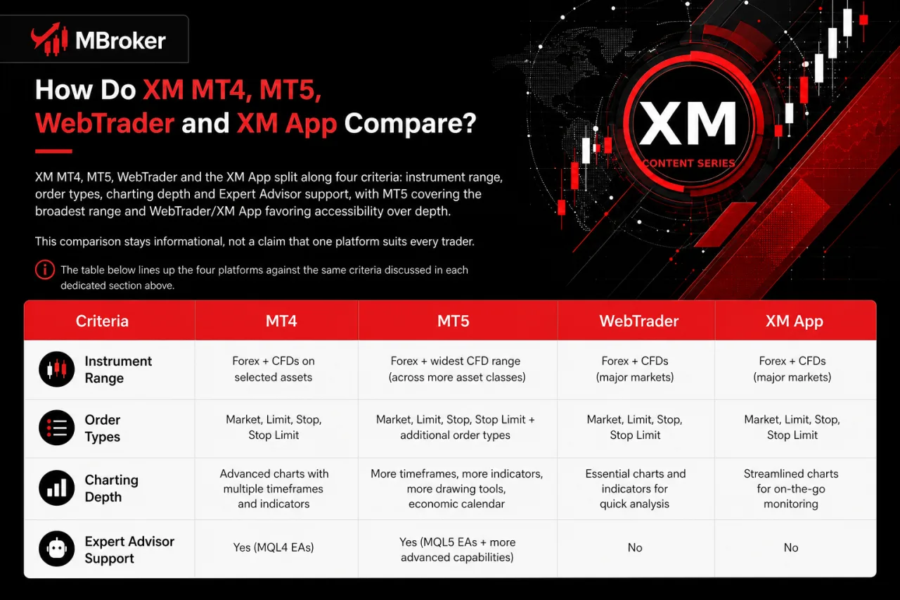 How Do XM MT4, MT5, WebTrader and XM App Compare