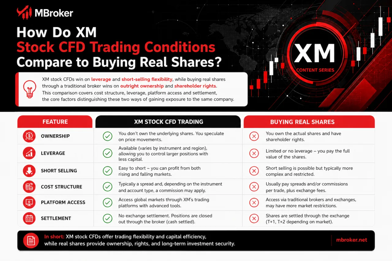 How Do XM Stock CFD Trading Conditions Compare to Buying Real Shares How Do XM Stock CFD Trading Conditions Compare to Buying Real Shares