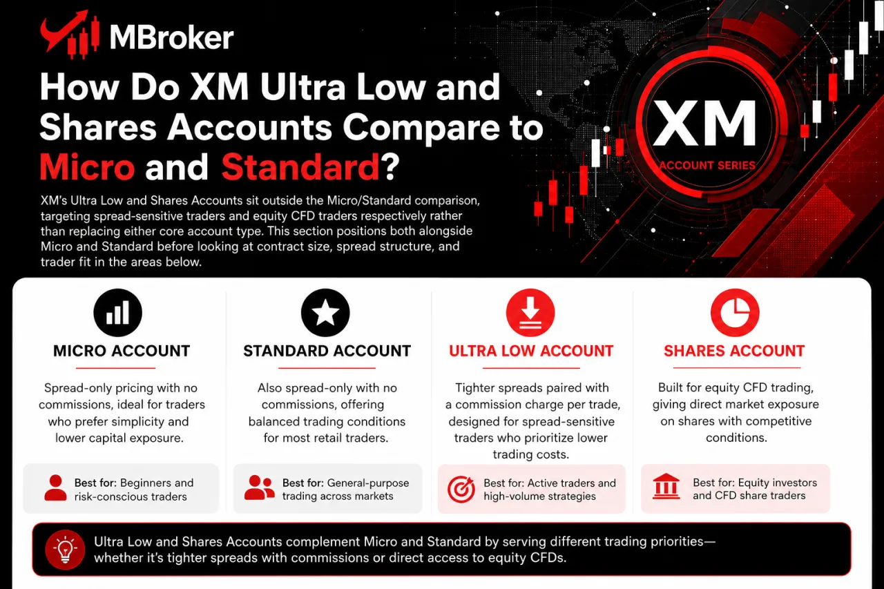 How Do XM Ultra Low and Shares Accounts Compare to Micro and Standard
