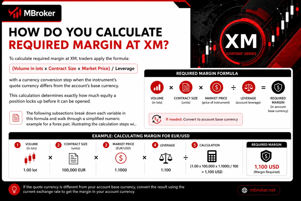 How Do You Calculate Required Margin at XM How Do You Calculate Required Margin at XM