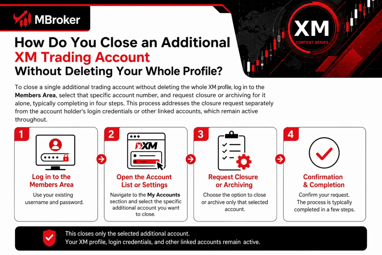 How Do You Close an Additional XM Trading Account Without Deleting Your Whole Profile How Do You Close an Additional XM Trading Account Without Deleting Your Whole Profile