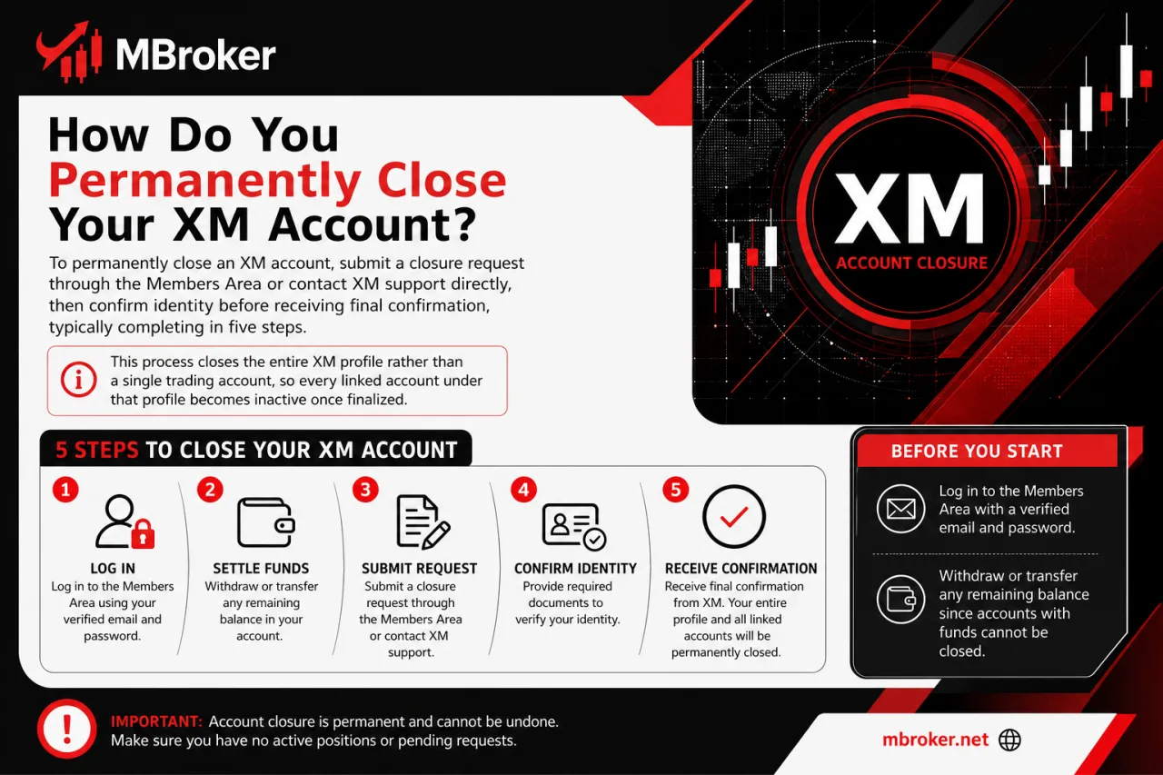 How Do You Permanently Close Your XM Account How Do You Permanently Close Your XM Account