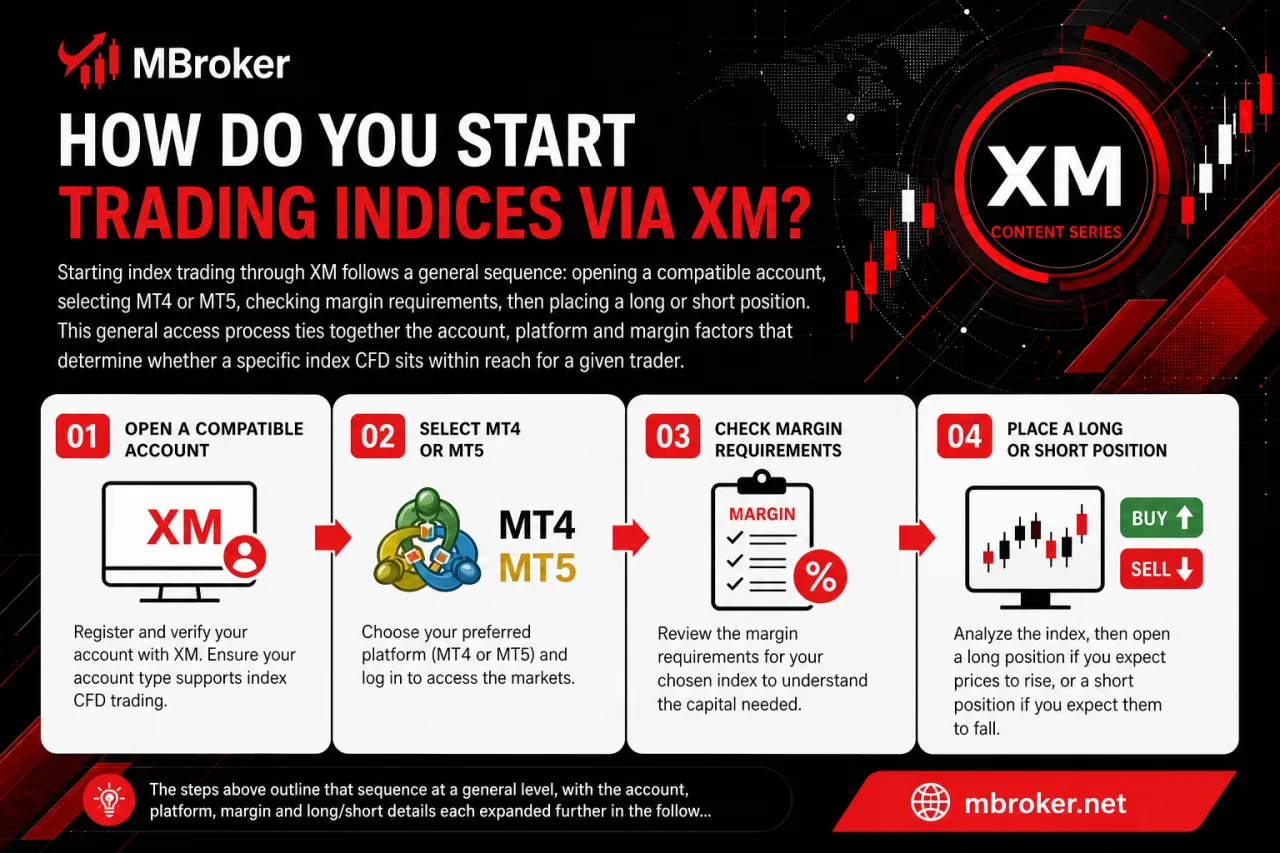 How Do You Start Trading Indices via XM How Do You Start Trading Indices via XM