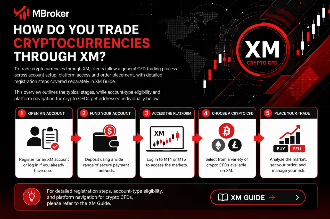 How Do You Trade Cryptocurrencies Through XM How Do You Trade Cryptocurrencies Through XM