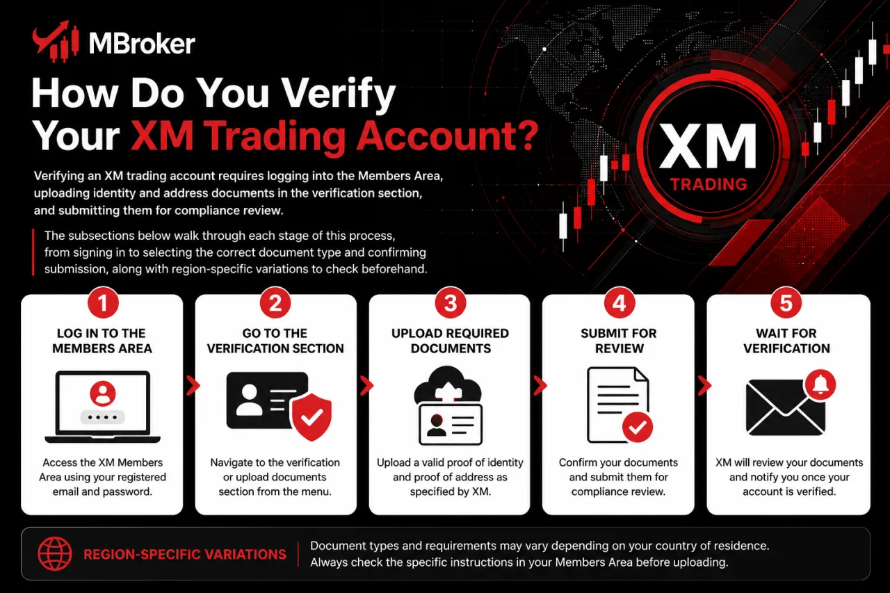 How Do You Verify Your XM Trading Account