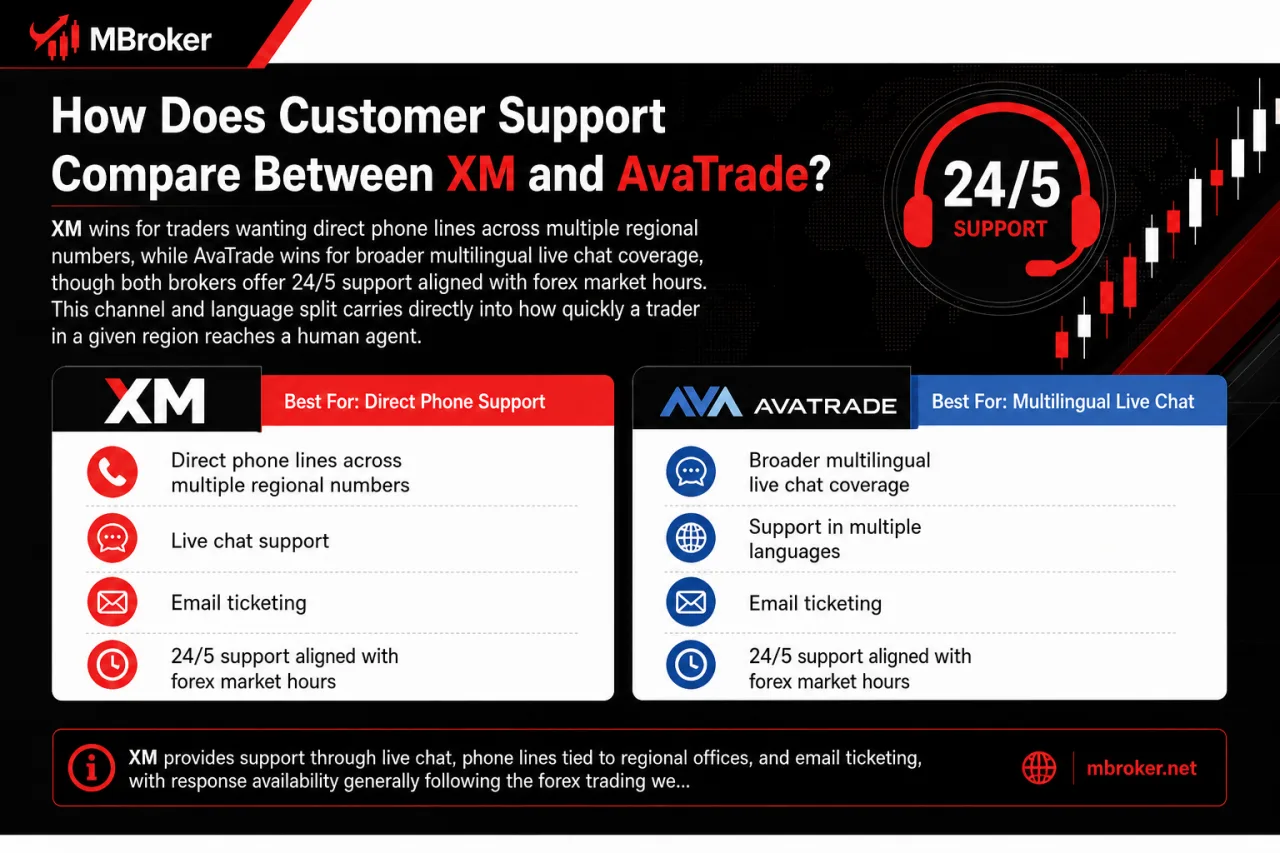 How Does Customer Support Compare Between XM and AvaTrade