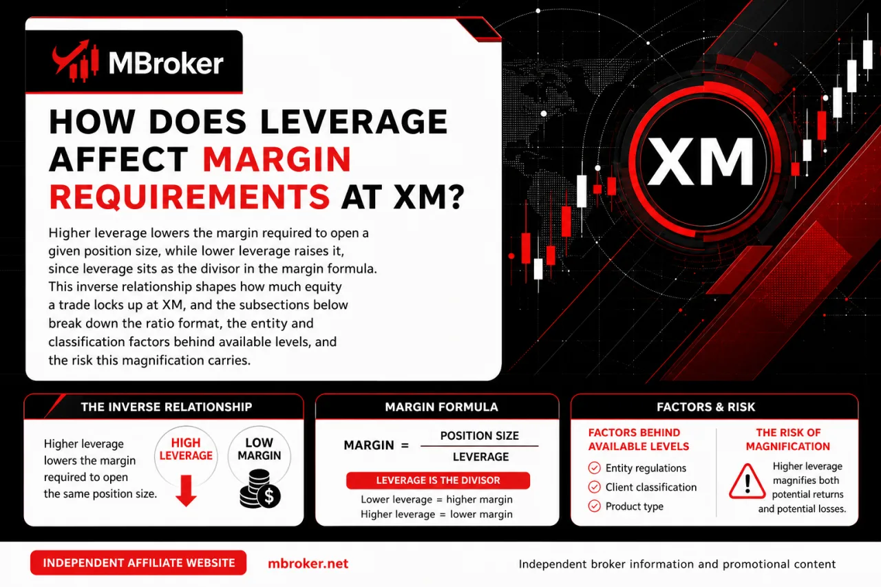 How Does Leverage Affect Margin Requirements at XM How Does Leverage Affect Margin Requirements at XM