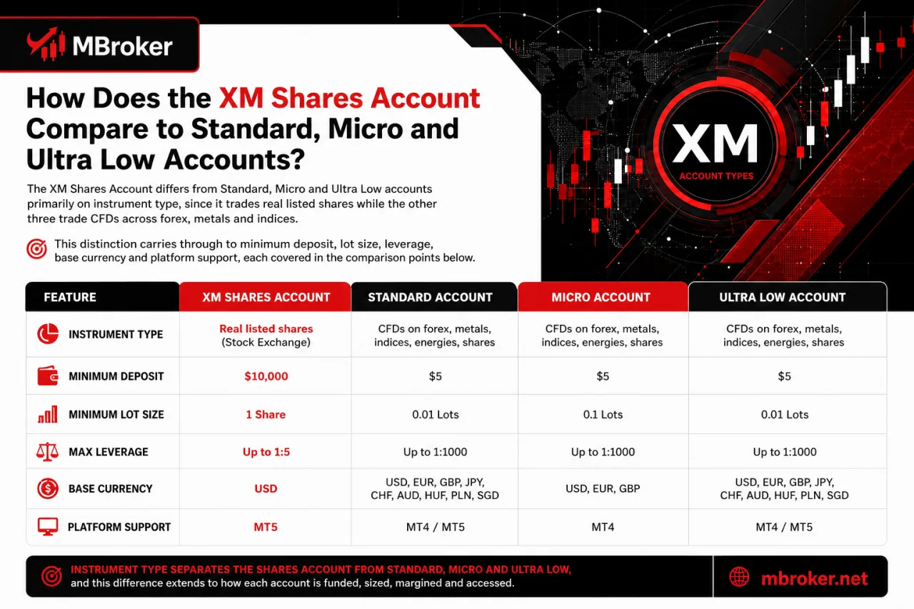 How Does the XM Shares Account Compare to Standard, Micro and Ultra Low Accounts