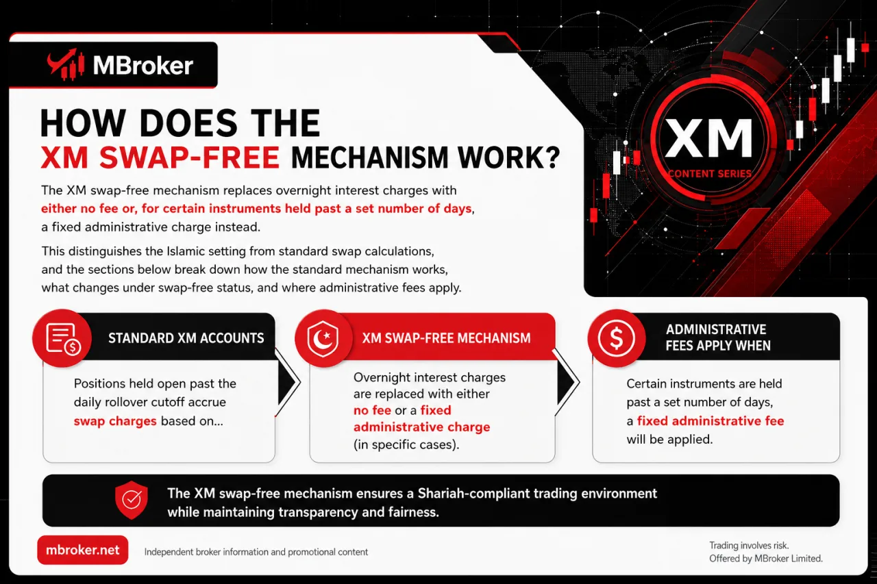 How Does the XM Swap-Free Mechanism Work